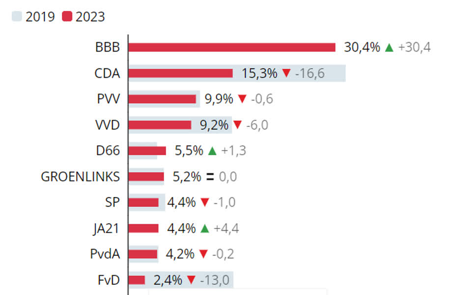 BBB Ook Grootste In Peel En Maas Bij Verkiezingen